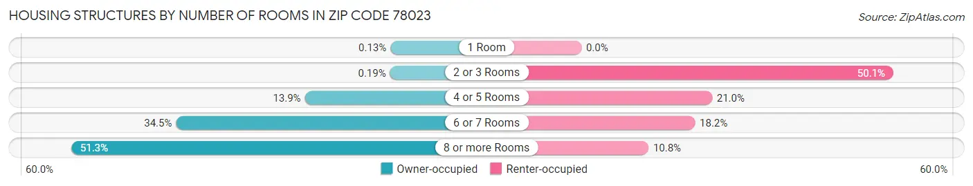 Housing Structures by Number of Rooms in Zip Code 78023