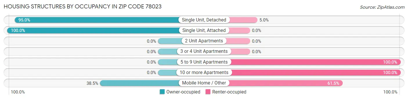 Housing Structures by Occupancy in Zip Code 78023