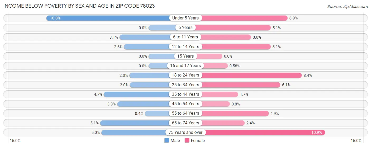 Income Below Poverty by Sex and Age in Zip Code 78023