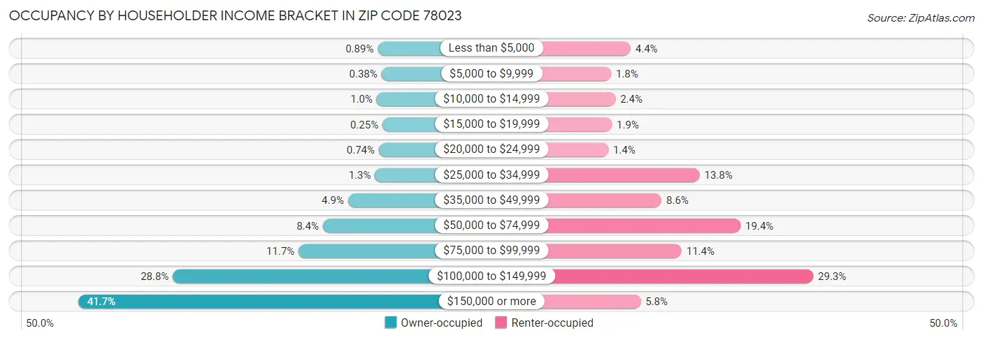 Occupancy by Householder Income Bracket in Zip Code 78023