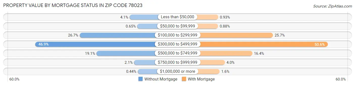 Property Value by Mortgage Status in Zip Code 78023