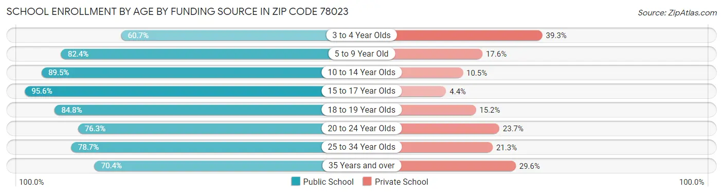 School Enrollment by Age by Funding Source in Zip Code 78023