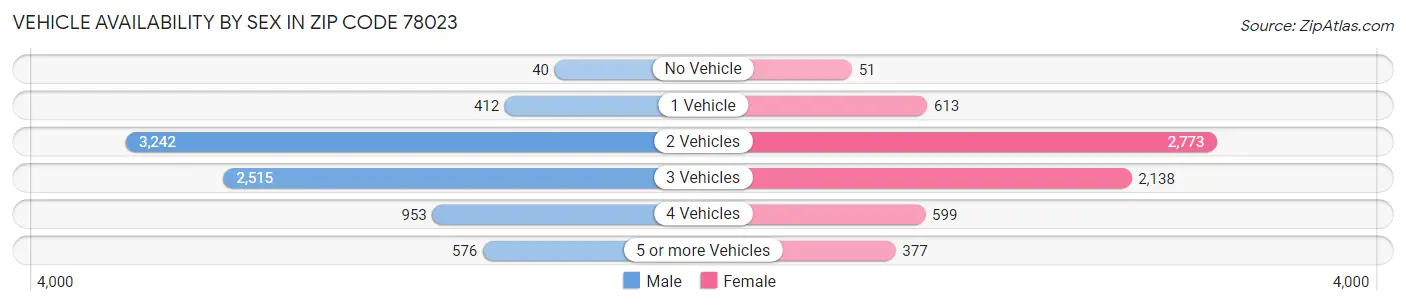 Vehicle Availability by Sex in Zip Code 78023