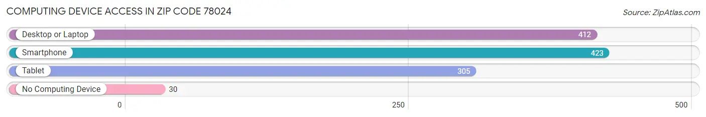 Computing Device Access in Zip Code 78024