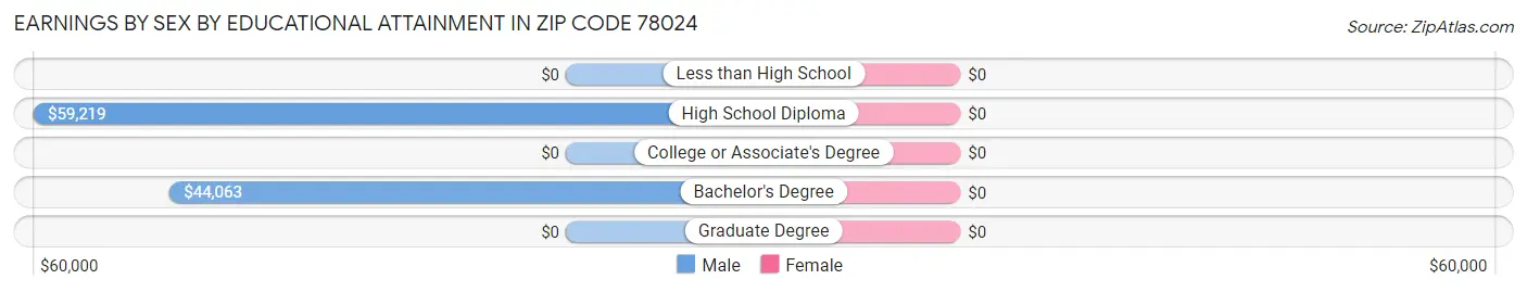 Earnings by Sex by Educational Attainment in Zip Code 78024