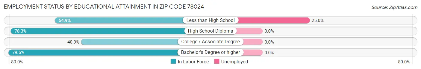 Employment Status by Educational Attainment in Zip Code 78024