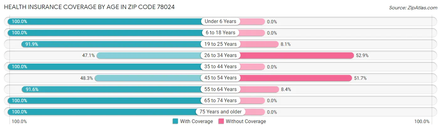 Health Insurance Coverage by Age in Zip Code 78024