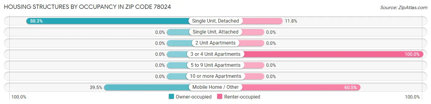 Housing Structures by Occupancy in Zip Code 78024