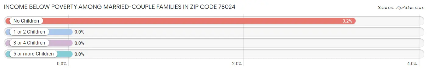 Income Below Poverty Among Married-Couple Families in Zip Code 78024