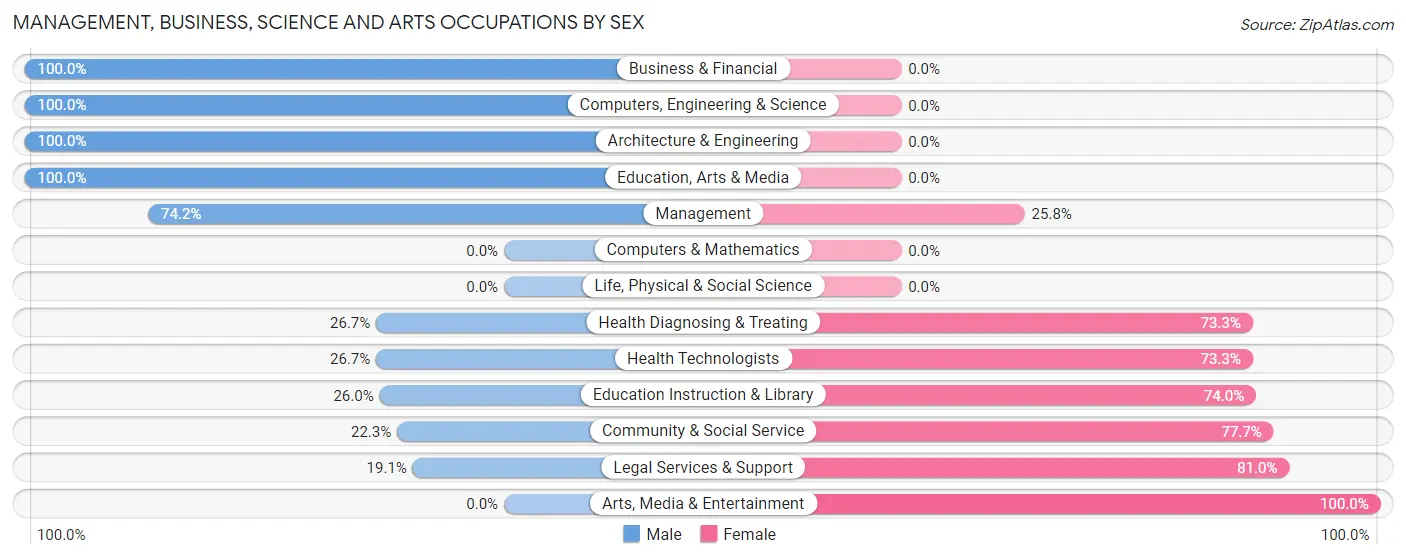 Management, Business, Science and Arts Occupations by Sex in Zip Code 78024