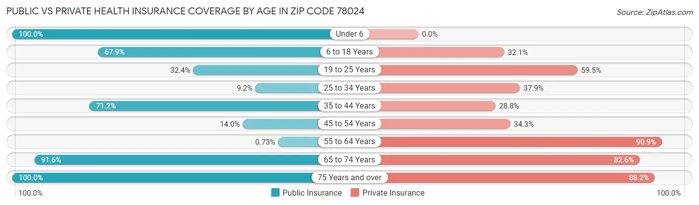 Public vs Private Health Insurance Coverage by Age in Zip Code 78024