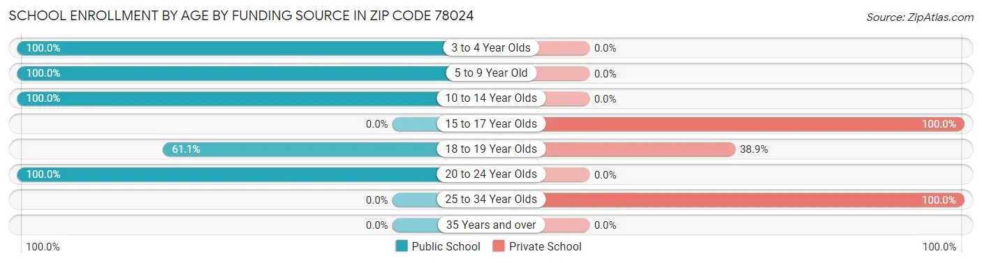 School Enrollment by Age by Funding Source in Zip Code 78024