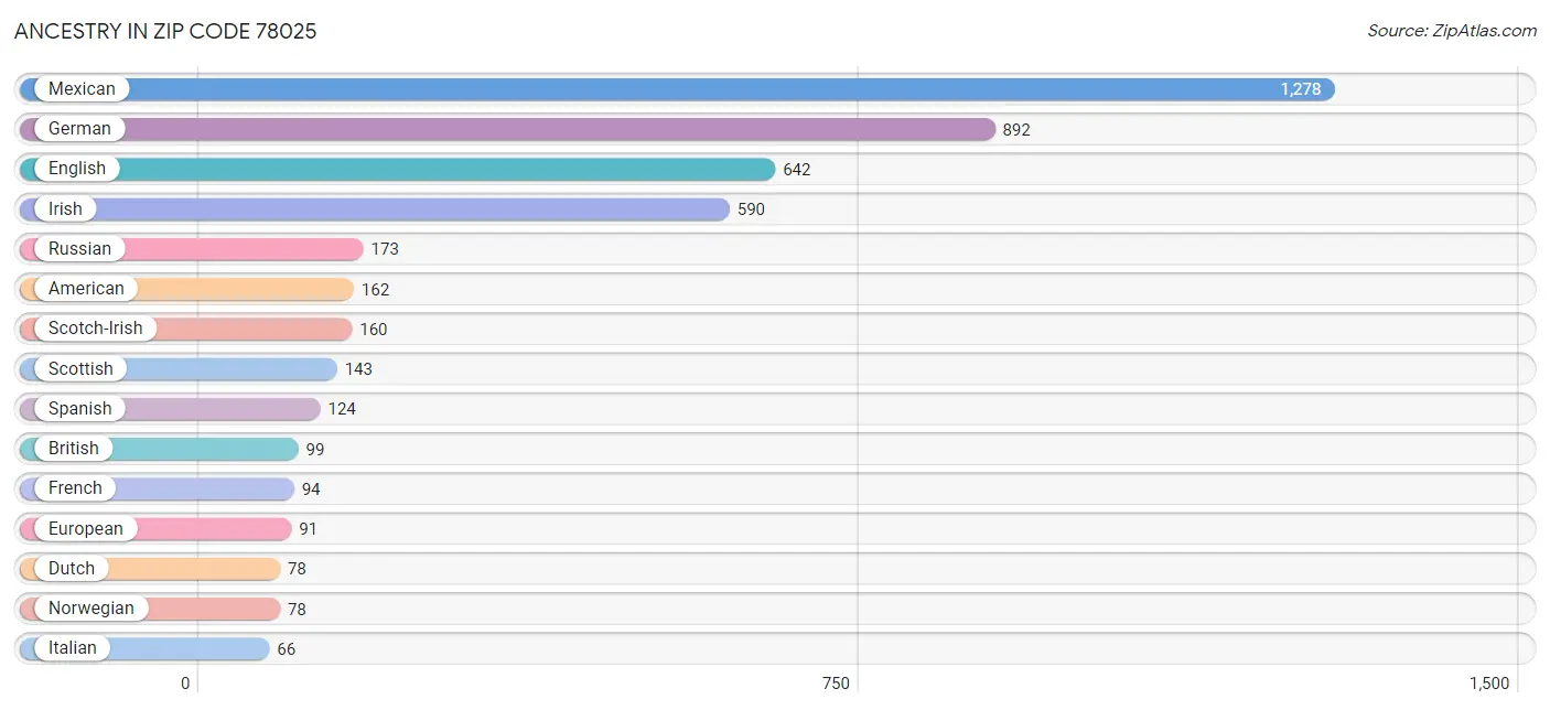 Ancestry in Zip Code 78025