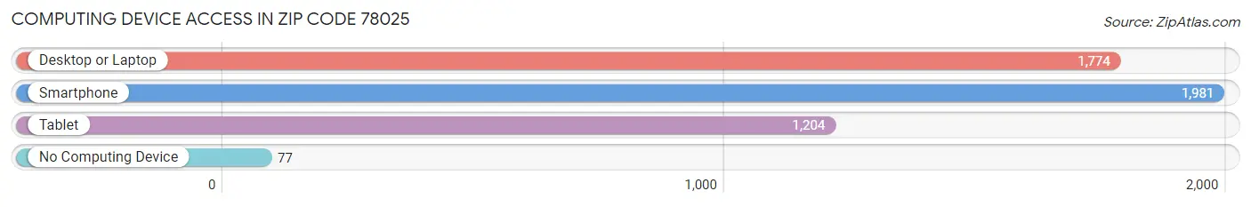 Computing Device Access in Zip Code 78025