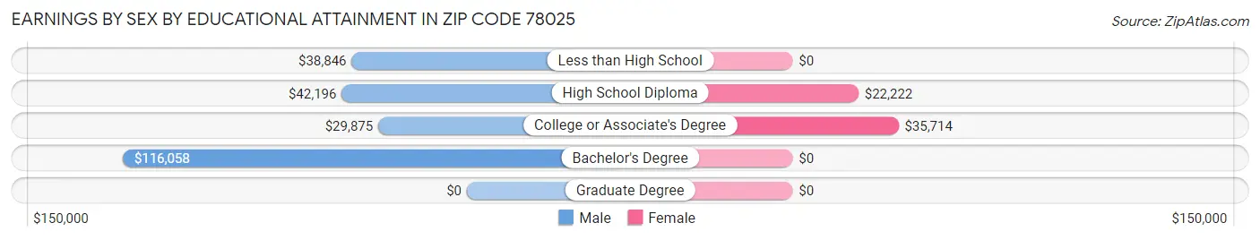 Earnings by Sex by Educational Attainment in Zip Code 78025