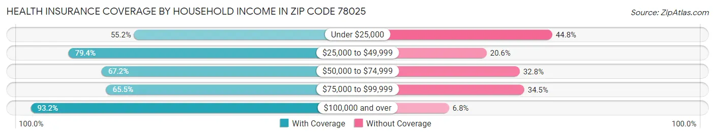 Health Insurance Coverage by Household Income in Zip Code 78025