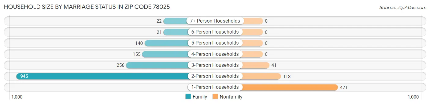 Household Size by Marriage Status in Zip Code 78025