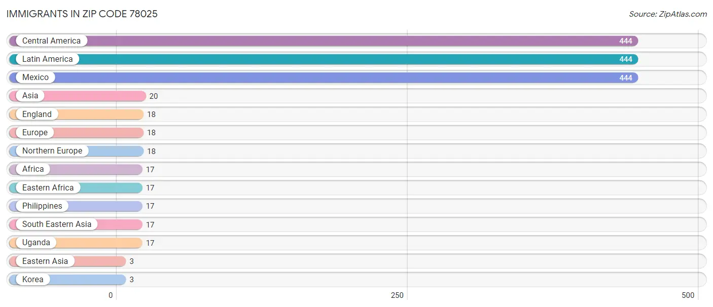 Immigrants in Zip Code 78025