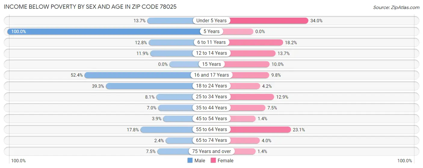 Income Below Poverty by Sex and Age in Zip Code 78025