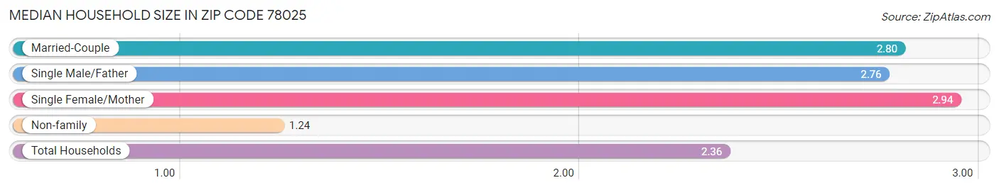 Median Household Size in Zip Code 78025