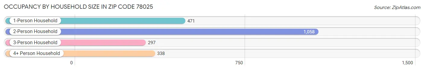 Occupancy by Household Size in Zip Code 78025