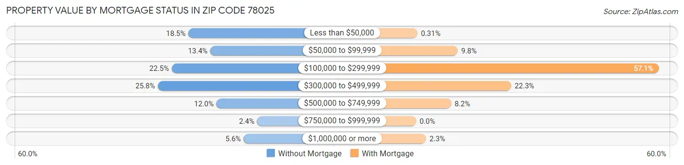 Property Value by Mortgage Status in Zip Code 78025