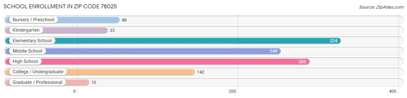 School Enrollment in Zip Code 78025