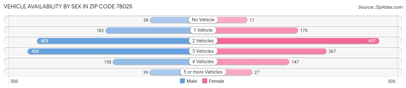 Vehicle Availability by Sex in Zip Code 78025