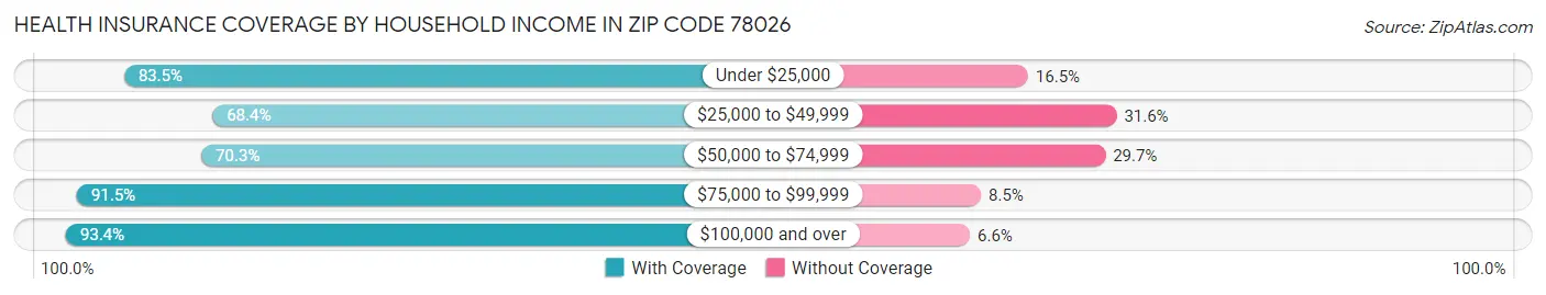 Health Insurance Coverage by Household Income in Zip Code 78026