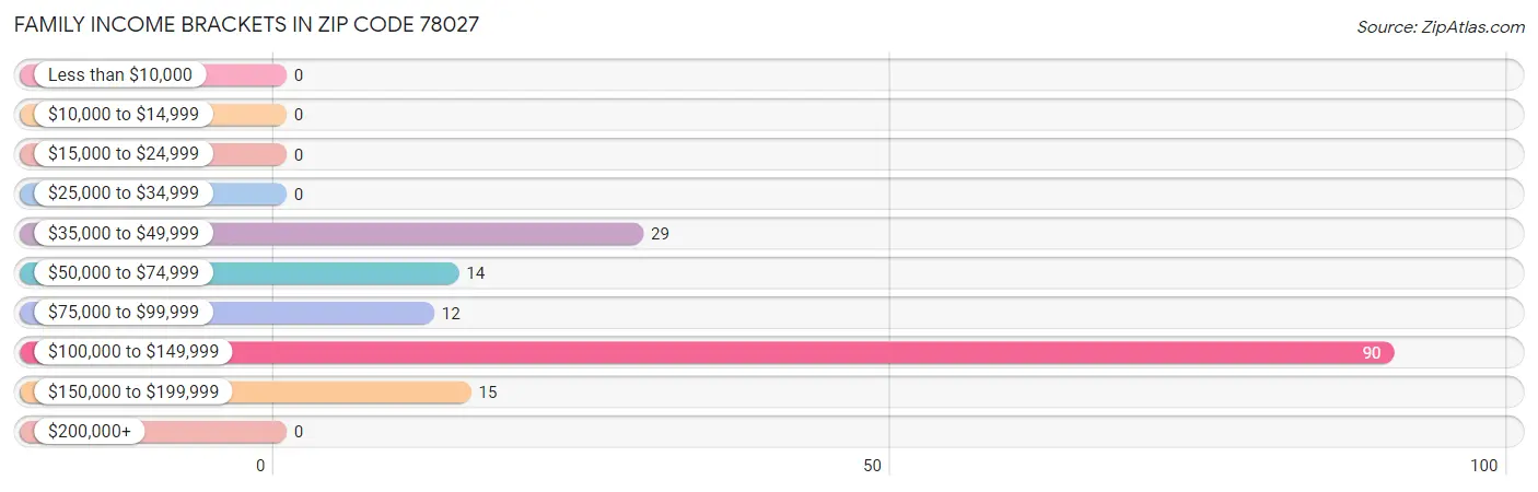 Family Income Brackets in Zip Code 78027