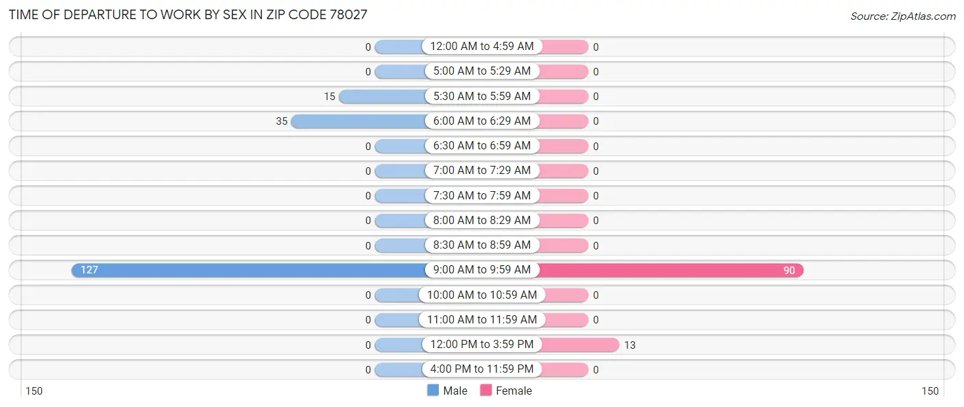 Time of Departure to Work by Sex in Zip Code 78027
