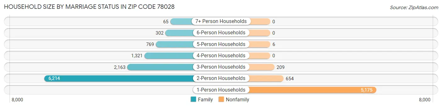 Household Size by Marriage Status in Zip Code 78028