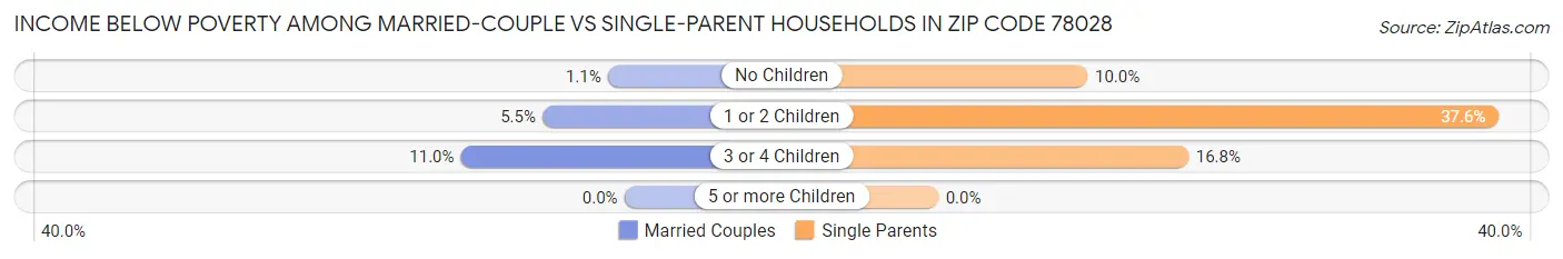 Income Below Poverty Among Married-Couple vs Single-Parent Households in Zip Code 78028