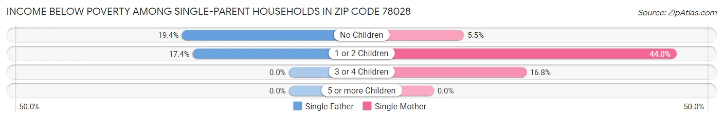 Income Below Poverty Among Single-Parent Households in Zip Code 78028