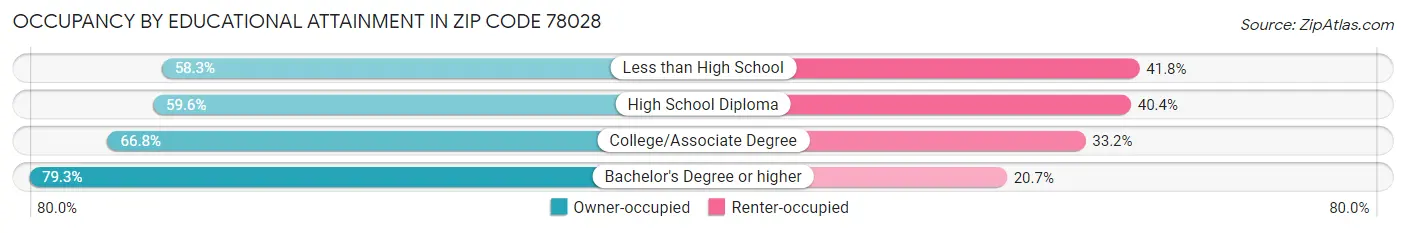 Occupancy by Educational Attainment in Zip Code 78028