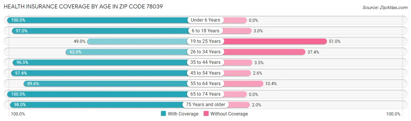 Health Insurance Coverage by Age in Zip Code 78039