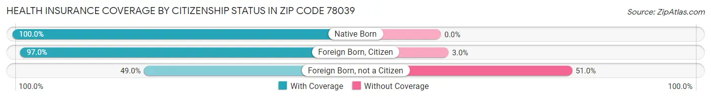 Health Insurance Coverage by Citizenship Status in Zip Code 78039