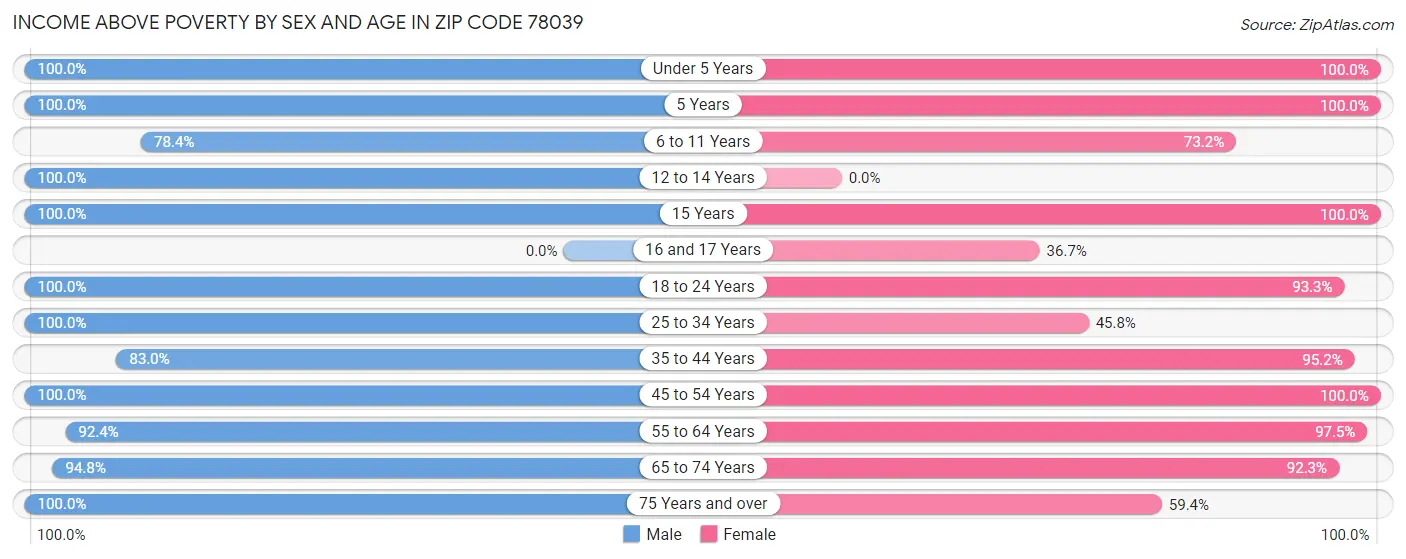 Income Above Poverty by Sex and Age in Zip Code 78039