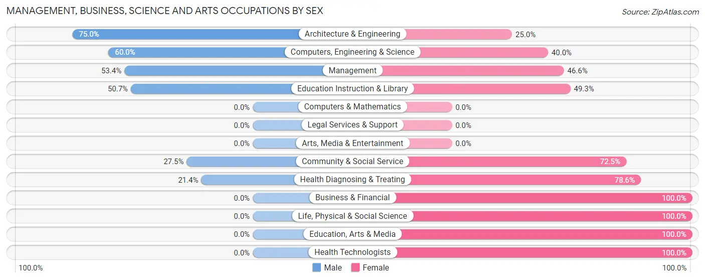 Management, Business, Science and Arts Occupations by Sex in Zip Code 78039