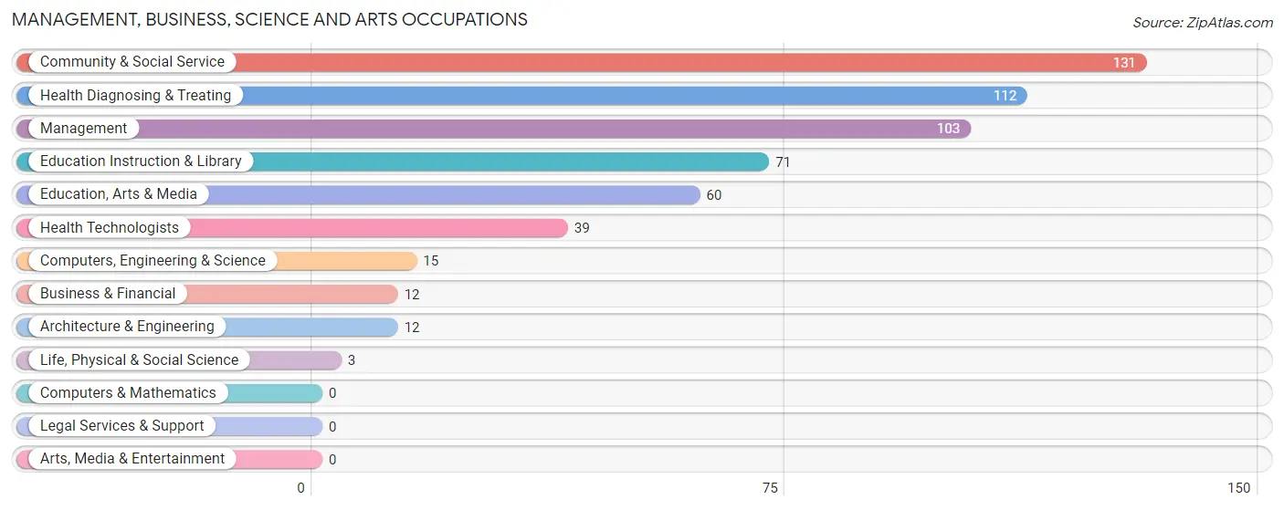 Management, Business, Science and Arts Occupations in Zip Code 78039