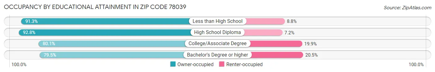 Occupancy by Educational Attainment in Zip Code 78039