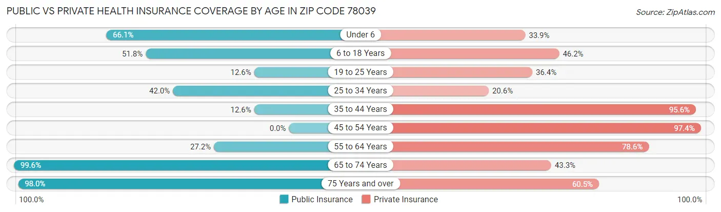 Public vs Private Health Insurance Coverage by Age in Zip Code 78039