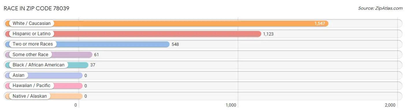 Race in Zip Code 78039