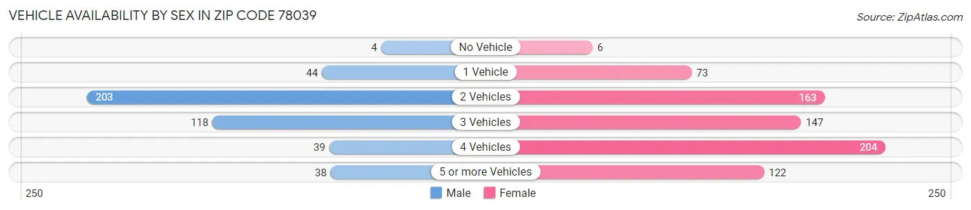 Vehicle Availability by Sex in Zip Code 78039