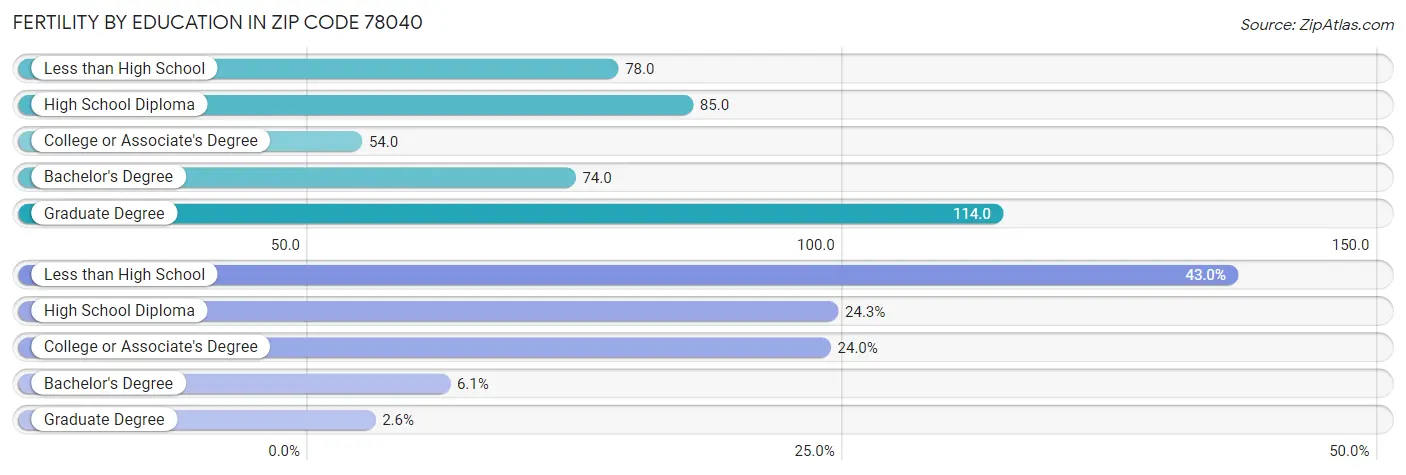 Female Fertility by Education Attainment in Zip Code 78040