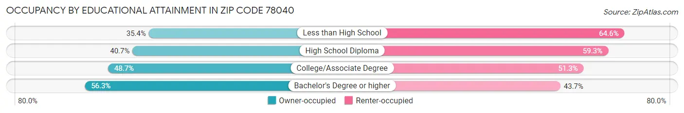 Occupancy by Educational Attainment in Zip Code 78040