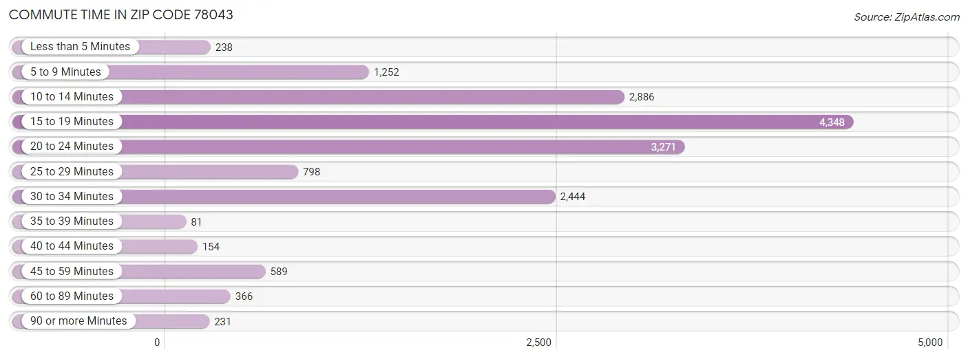 Commute Time in Zip Code 78043