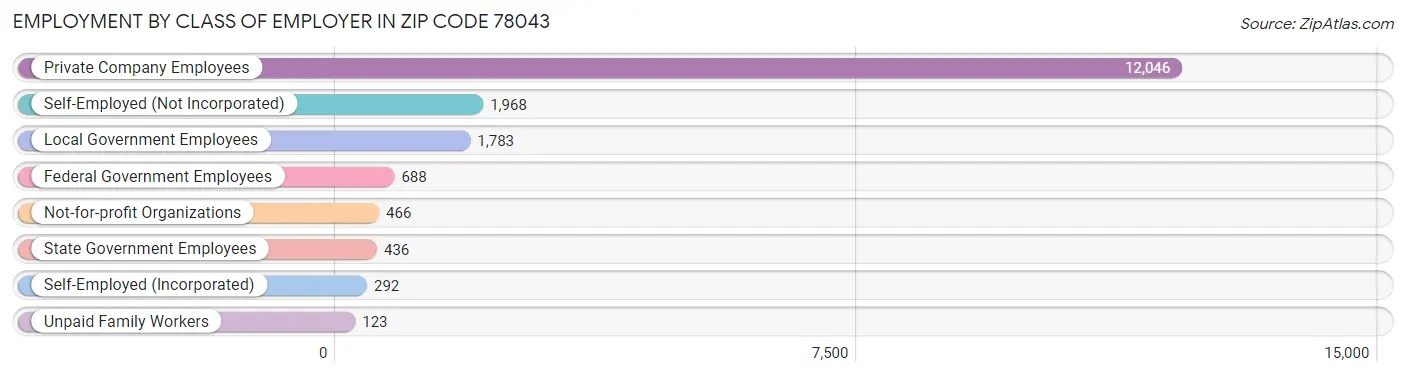 Employment by Class of Employer in Zip Code 78043