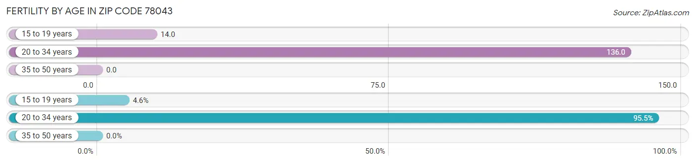 Female Fertility by Age in Zip Code 78043