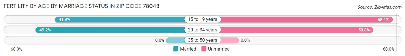 Female Fertility by Age by Marriage Status in Zip Code 78043